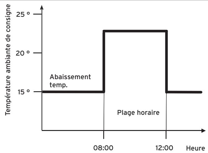 VAILLANT AUROMATIC 620 - Durée de validité de la valeur de consigne modifiée pour le réglage - 1