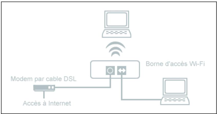 FREE BOX V4 - 2-5-4) Installation utilisant une borne wifi 802.11 - 1