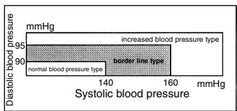 CLATRONIC BDM 2466 - WHO blood pressure classifications - 1