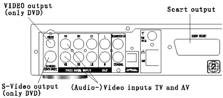 CLATRONIC DVD 568 HC - Description of the Video Connection Options - 1