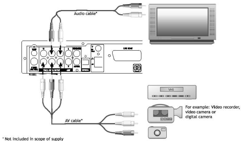CLATRONIC DVD 568 HC - Connecting Peripheral Devices (Examples) - 1