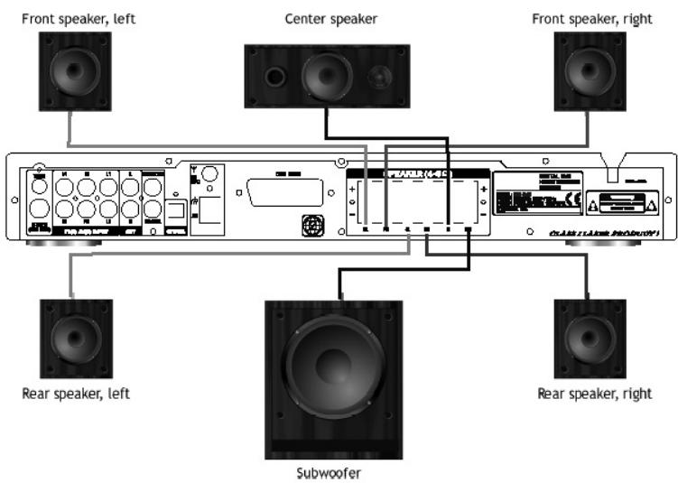 CLATRONIC DVD 568 HC - Connecting the Speakers - 3