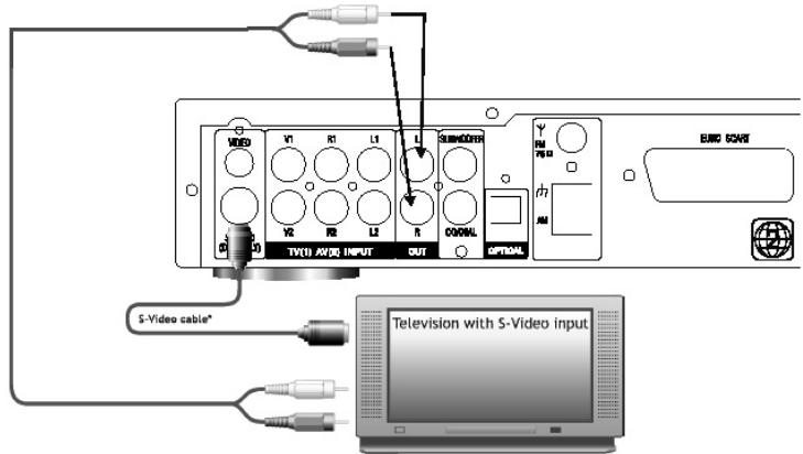 CLATRONIC DVD 568 HC - Connecting to a Television via S-Video (DVD Only) - 1
