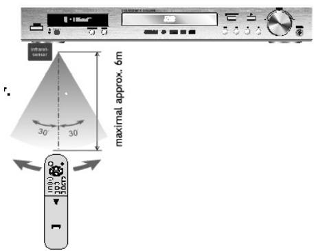 CLATRONIC DVD 568 HC - Using the Remote Control - 1