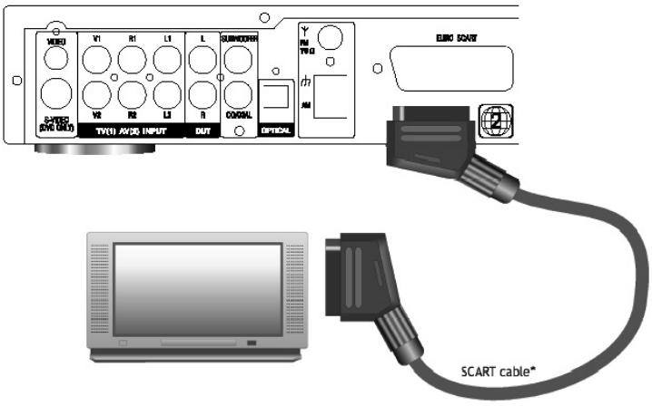 CLATRONIC DVD 568 HC - Connecting to a Television via EURO SCART - 1