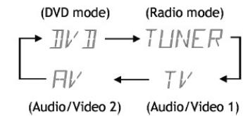 CLATRONIC DVD 568 HC - Selecting the Video/Audio Source - 2