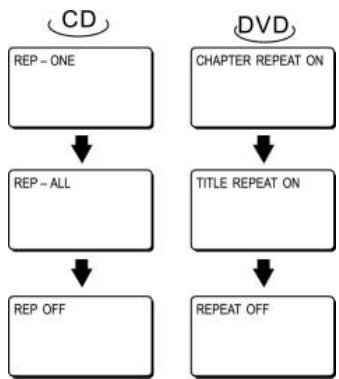 CLATRONIC DVD 593 - Repetir la reproduccion - 1