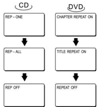 CLATRONIC DVD 593 - Repeat Viewing / Listening - 1