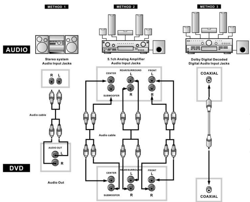 CLATRONIC DVD 593 - CONNECTION TO AN AUDIO SYSTEM - 1