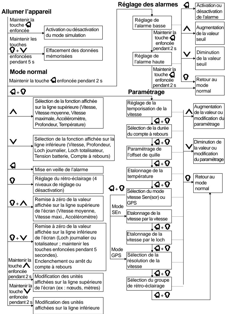 NAVMAN MULTI 3100 - 2-6 Guide d'utilisation des touches - 1