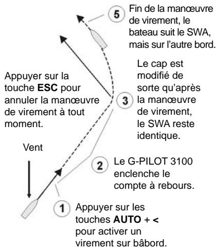 NAVMAN G-PILOT 3100 - 6-5 Virer de bord ou empanner automatiquement en mode vent - 2