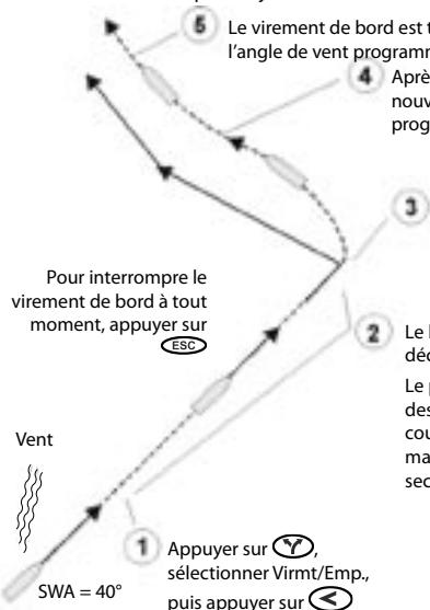 NAVMAN G-PILOT 3380 - 3-10-3 Virer débord ou empanner automatiquement en mode vent - 1