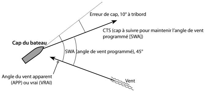 NAVMAN G-PILOT 3380 - 7-3-1 Données vent - 1