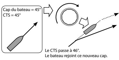 NAVMAN G-PILOT 3380 - 3-8-1 Modifier le cap de consigne en mode compas - 3
