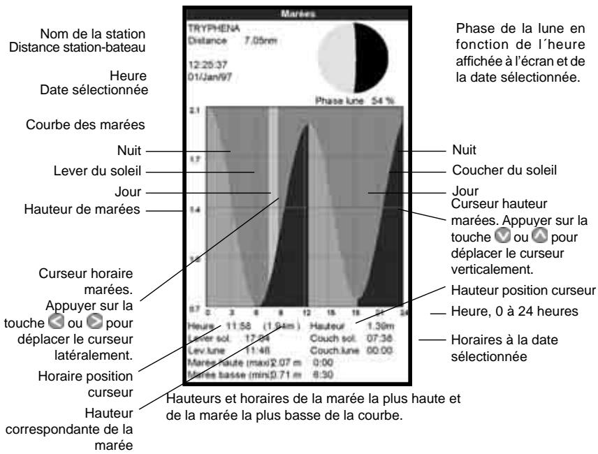 NAVMAN TRACKFISH 6600 - Selectionner la date de la courbe des marées - 1