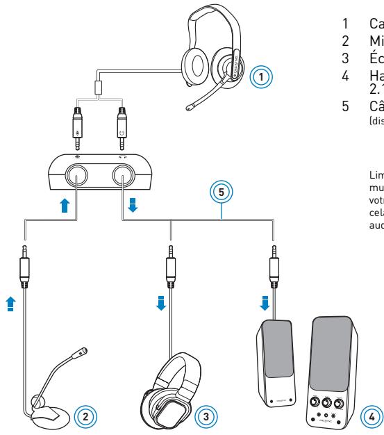 CREATIVE SOUND BLASTER WIRELESS TRANSMITTER - Connexion des haut-parleurs et des écouteurs - 1