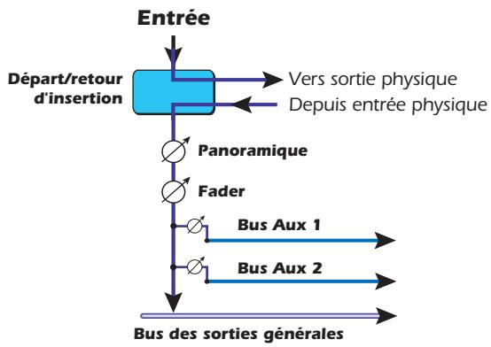 CREATIVE E-MU 0404 PCIE - Pour ajouter un département/retour d'insertion : - 2