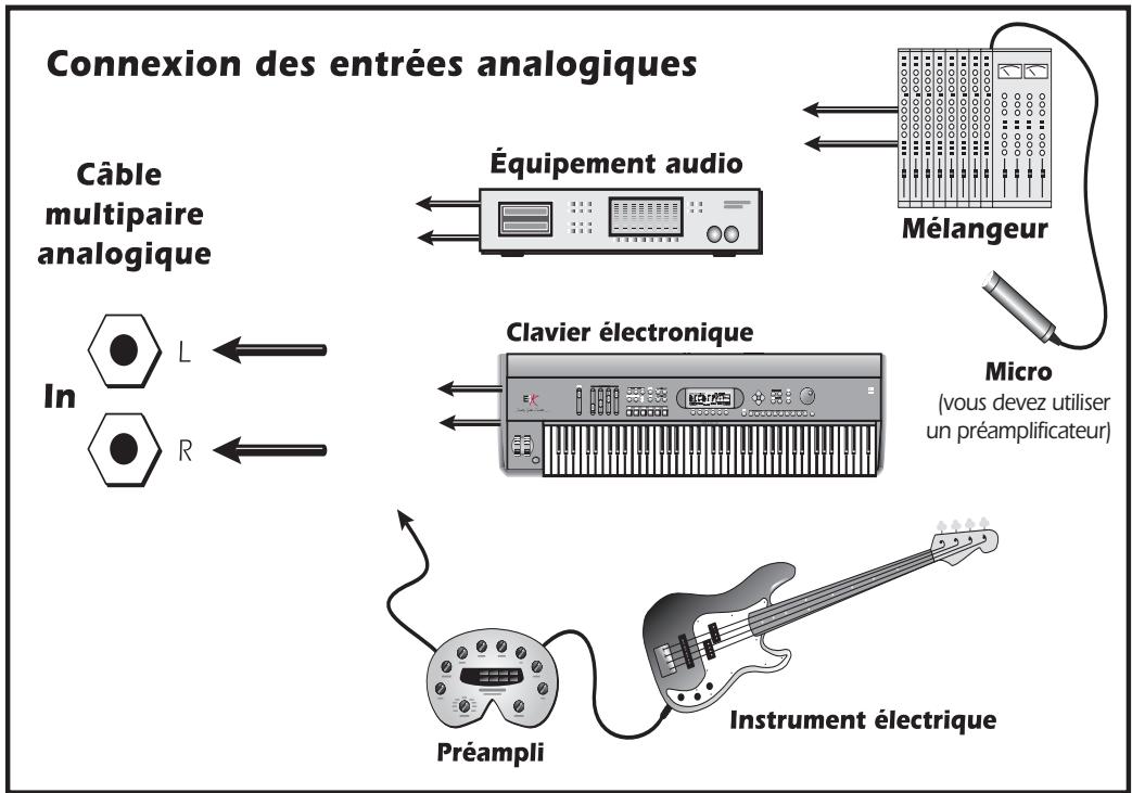 CREATIVE E-MU 0404 PCIE - Câble multipaire analogue - 2