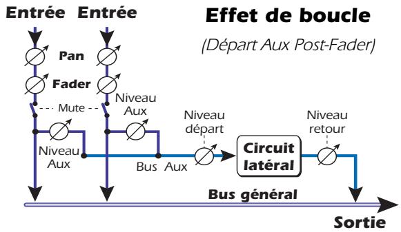 CREATIVE E-MU 0404 PCIE - Effets auxiliaires et retours - 2
