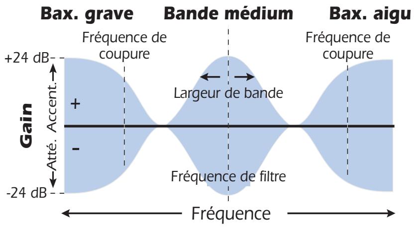 CREATIVE E-MU 0404 PCIE - Égaliseur 3 bandes - 1