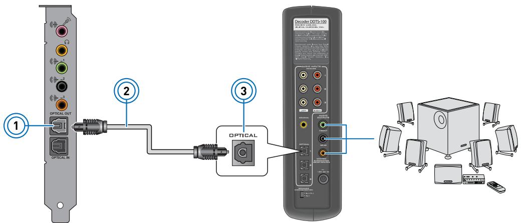 CREATIVE SOUND BLASTER RECON3D FATAL1TY PROFESSIONAL - Connexion de vos haut-parleurs numériques au Sound Blaster Recon3D PCIe - 1
