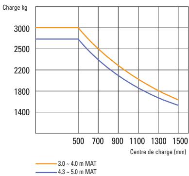HYUNDAI 20L-7 - Capacité de charge - 3