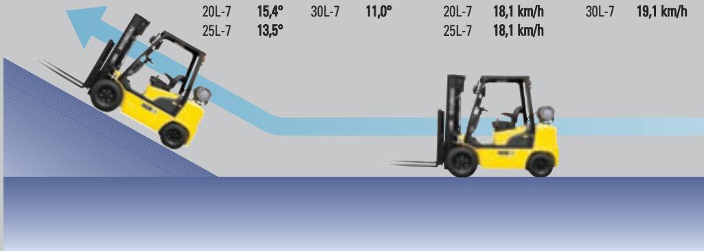 HYUNDAI 20L-7 - Vitesse de déplacement et capacité de gravissement de pente plus élevées - 1