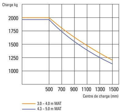 HYUNDAI 20L-7 - Capacité de charge - 1
