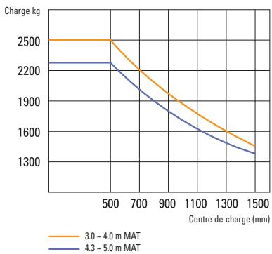 HYUNDAI 20L-7 - Capacité de charge - 2