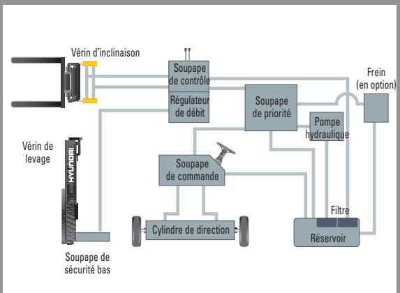 HYUNDAI 20L-7 - Système hydraulique de pointe - 1