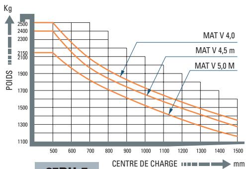 HYUNDAI 25BH-7 - Capacité de charge - 2