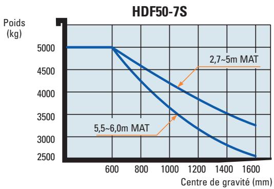 HYUNDAI HDF70-7S - Nouvelle série 7 HDF - 1