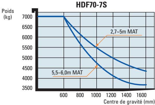 HYUNDAI HDF70-7S - Nouvelle série 7 HDF - 2