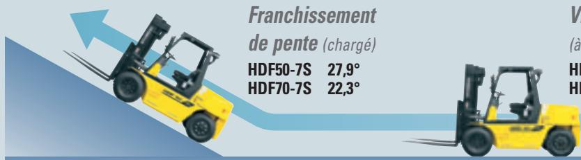 HYUNDAI HDF70-7S - Vitesses de translation et de gravissement de pente plus élevées - 1