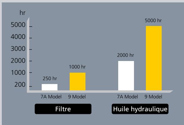 HYUNDAI R145LCR-9 - Composants à durabilité accrue - 2