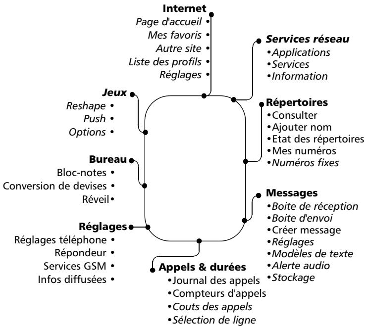 MITSUBISHI TRIUM NEPTUNE - Organisation des menus - 1