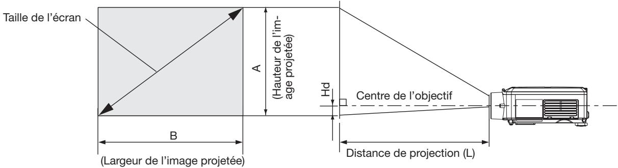 MITSUBISHI MH2850U - Distance de projection et taille décran - 1