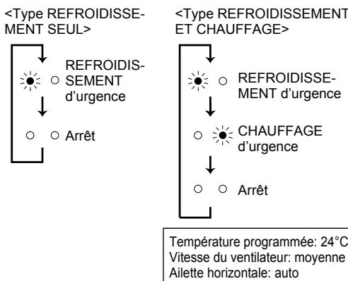 MITSUBISHI MSC-GE25VB - Lorsqu'il est impossible d'utiliser la télécommande... - 2