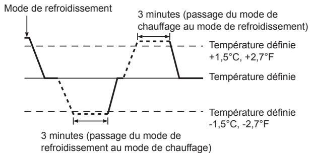 MITSUBISHI PKFY-P-NKMU-E - Fonctionnement automatique - 1
