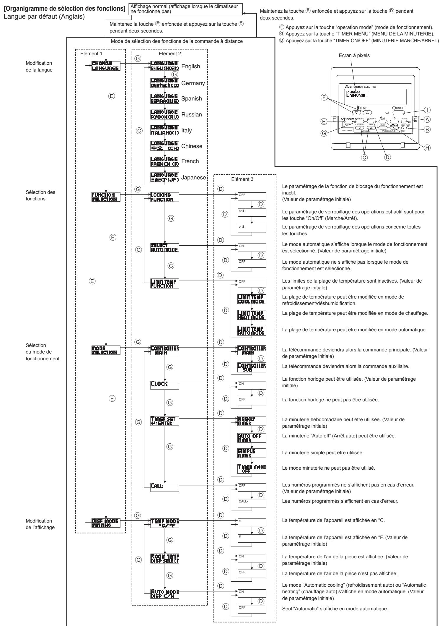 MITSUBISHI PKFY-P-NKMU-E - Sélection des fonctions de la commande à distance - 1