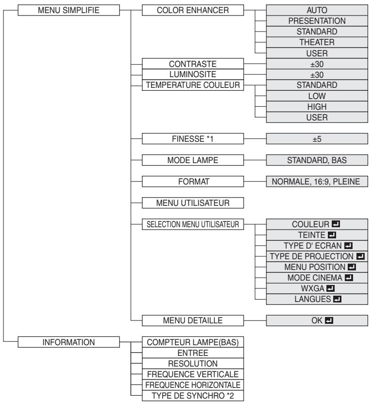 MITSUBISHI SD220U - Menu simplifié - 1