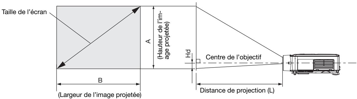 MITSUBISHI XL2550U - Distance de projection et taille d'écran - 1