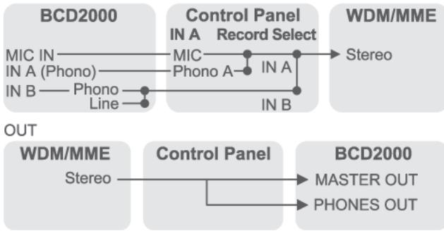 BEHRINGER BCD2000 - Possibilities de routing du pilote WDM/MME - 1