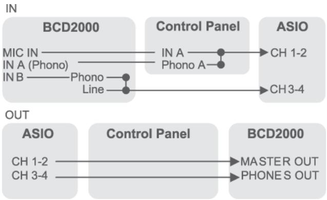 BEHRINGER BCD2000 - Mode B-DJ: - 1
