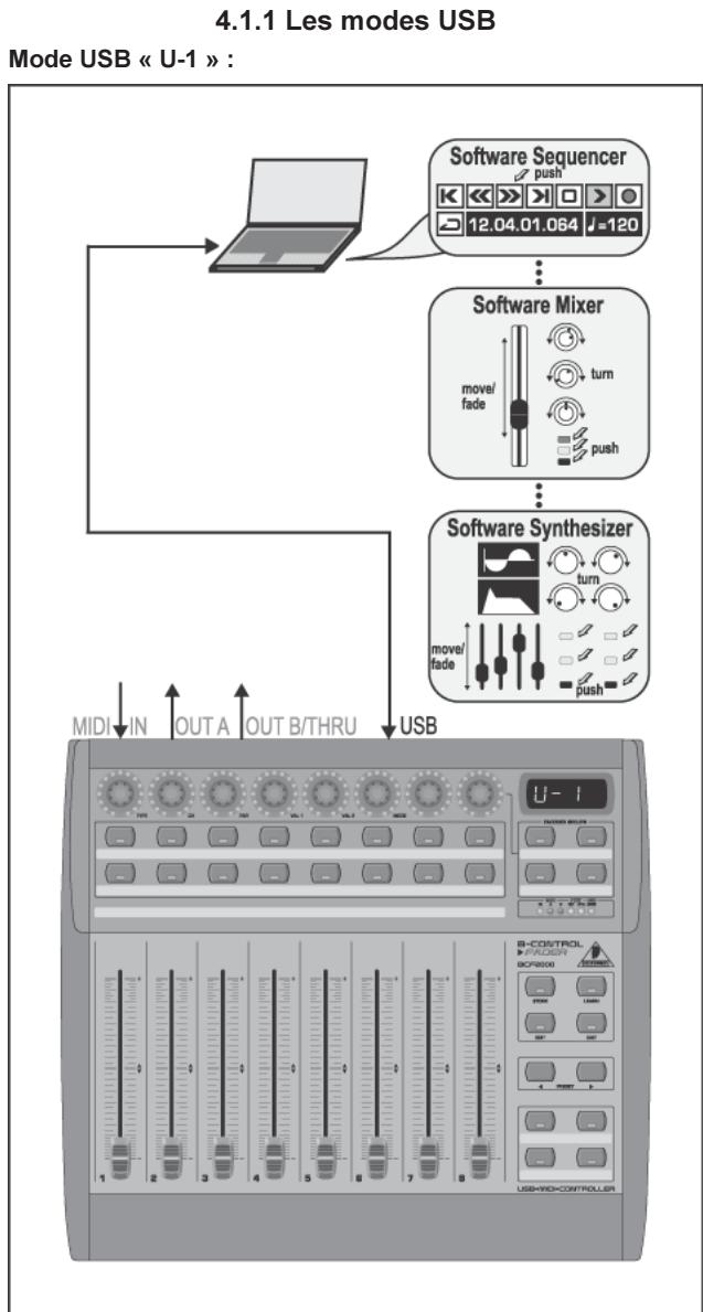BEHRINGER BCF2000 - Les modes d'utilisation - 1