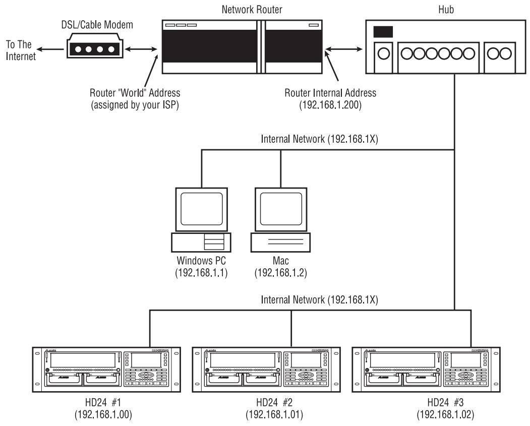 ALESIS HD24 - An Example Network - 1