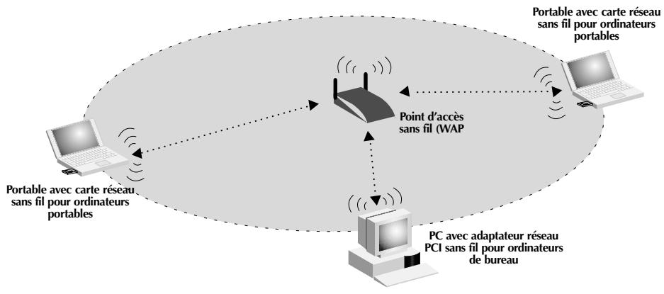 BELKIN F5D6130 - Utilisation du WAP pour accroître la couverture locale - 1