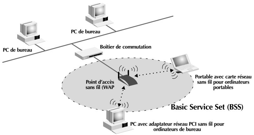 BELKIN F5D6130 - Mise en réseau sans fil avec la norme 802.11b - 1