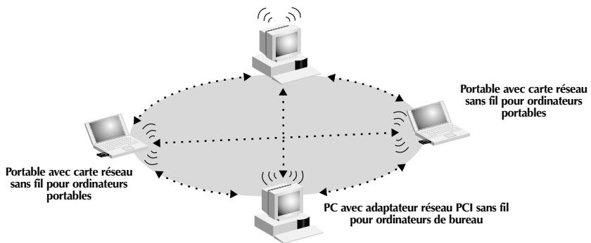 BELKIN F5D6130 - Ad-Hoc (poste à poste) - 1