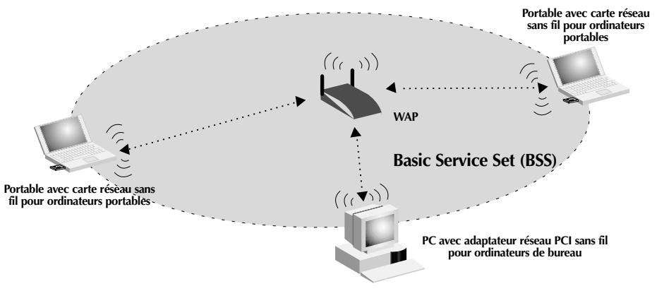 BELKIN F5D6130 - Mode Infrastructure - 1